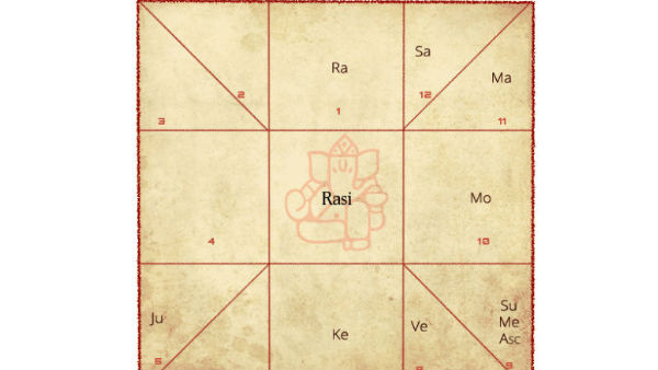 ప్రతి నక్షత్ర పాదానికి ఒక అక్షరం