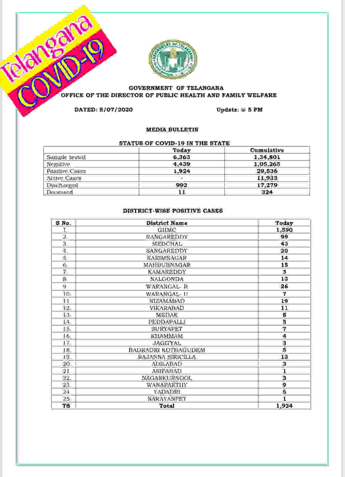 1924 coronavirus positive cases register in telangana.. 1924 coronavirus positive cases register in telangana..