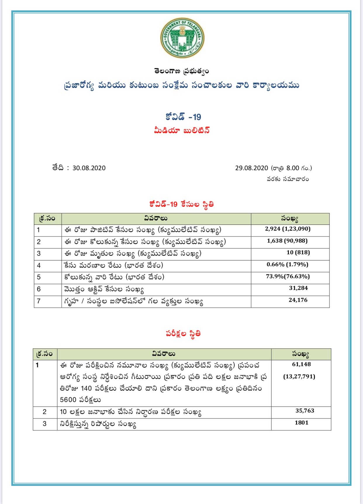 Telangana: Newly 2924 Covid19 positive cases and 10 deaths reported in last 24 hours Telangana: Newly 2924 Covid19 positive cases and 10 deaths reported in last 24 hours