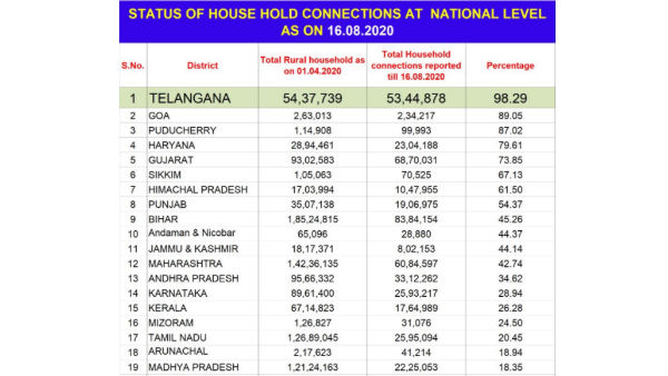 telangana state first place on drinking water supply: ktr telangana state first place on drinking water supply: ktr
