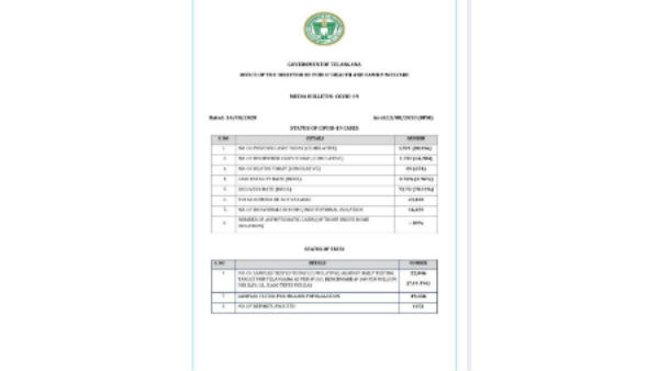 Telangana: Newly 1921 Covid19 positive cases and 9 deaths reported in last 24 hours Telangana: Newly 1921 Covid19 positive cases and 9 deaths reported in last 24 hours