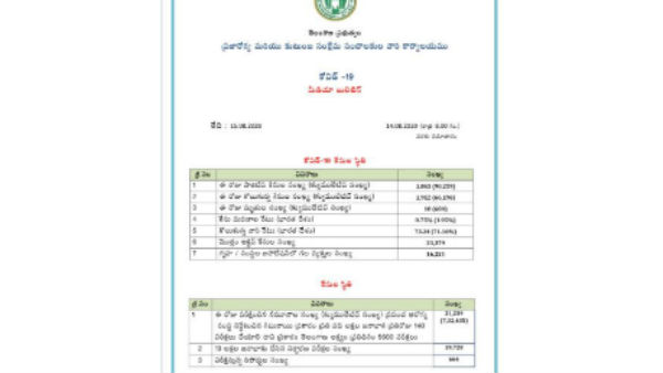 Telangana: Newly 1863 Covid19 positive cases and 10 deaths reported in last 24 hours Telangana: Newly 1863 Covid19 positive cases and 10 deaths reported in last 24 hours