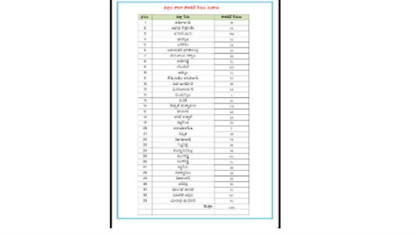 Telangana: Newly 1863 Covid19 positive cases and 10 deaths reported in last 24 hours Telangana: Newly 1863 Covid19 positive cases and 10 deaths reported in last 24 hours