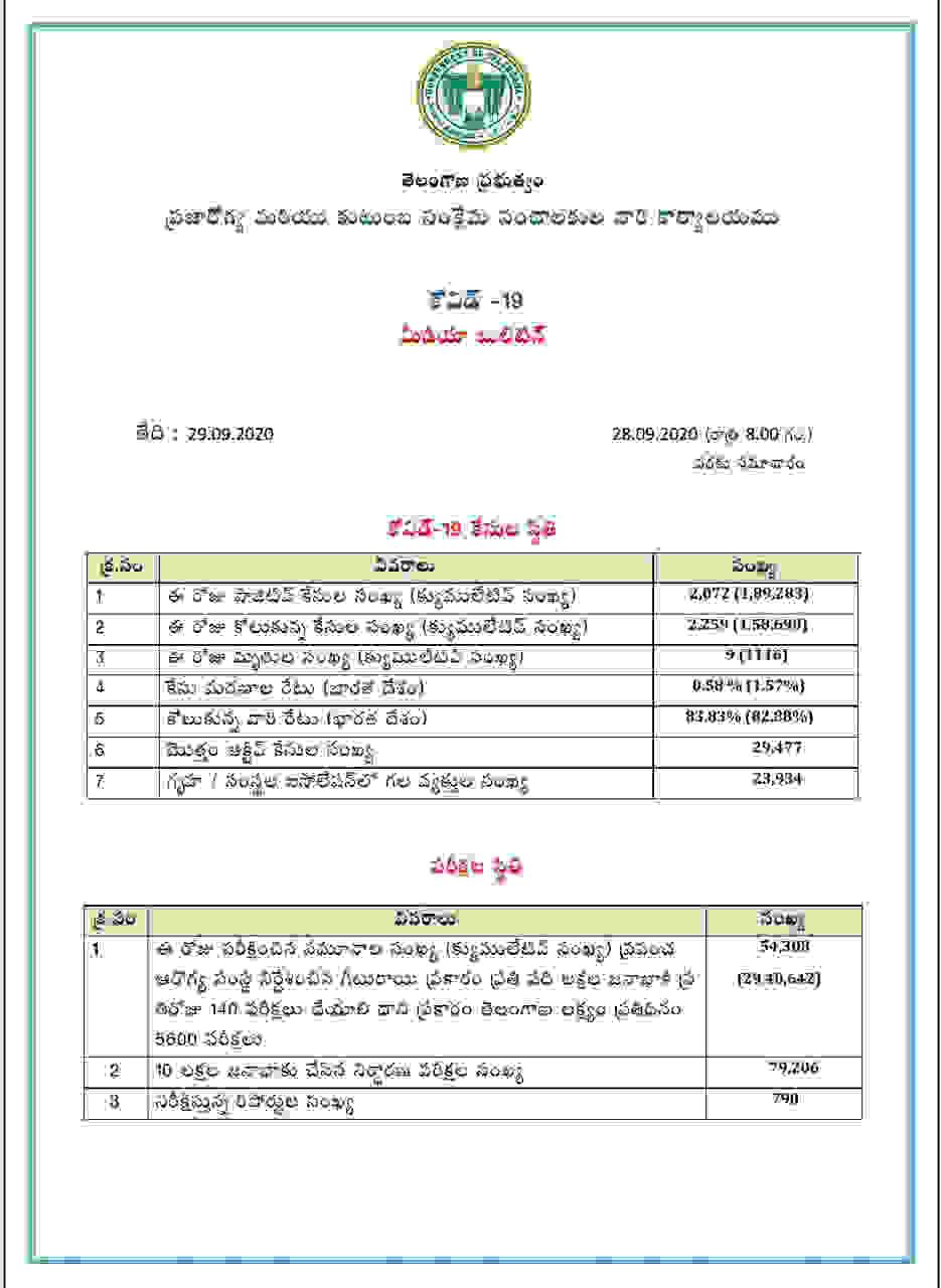 2072 corona cases register in telangana 2072 corona cases register in telangana