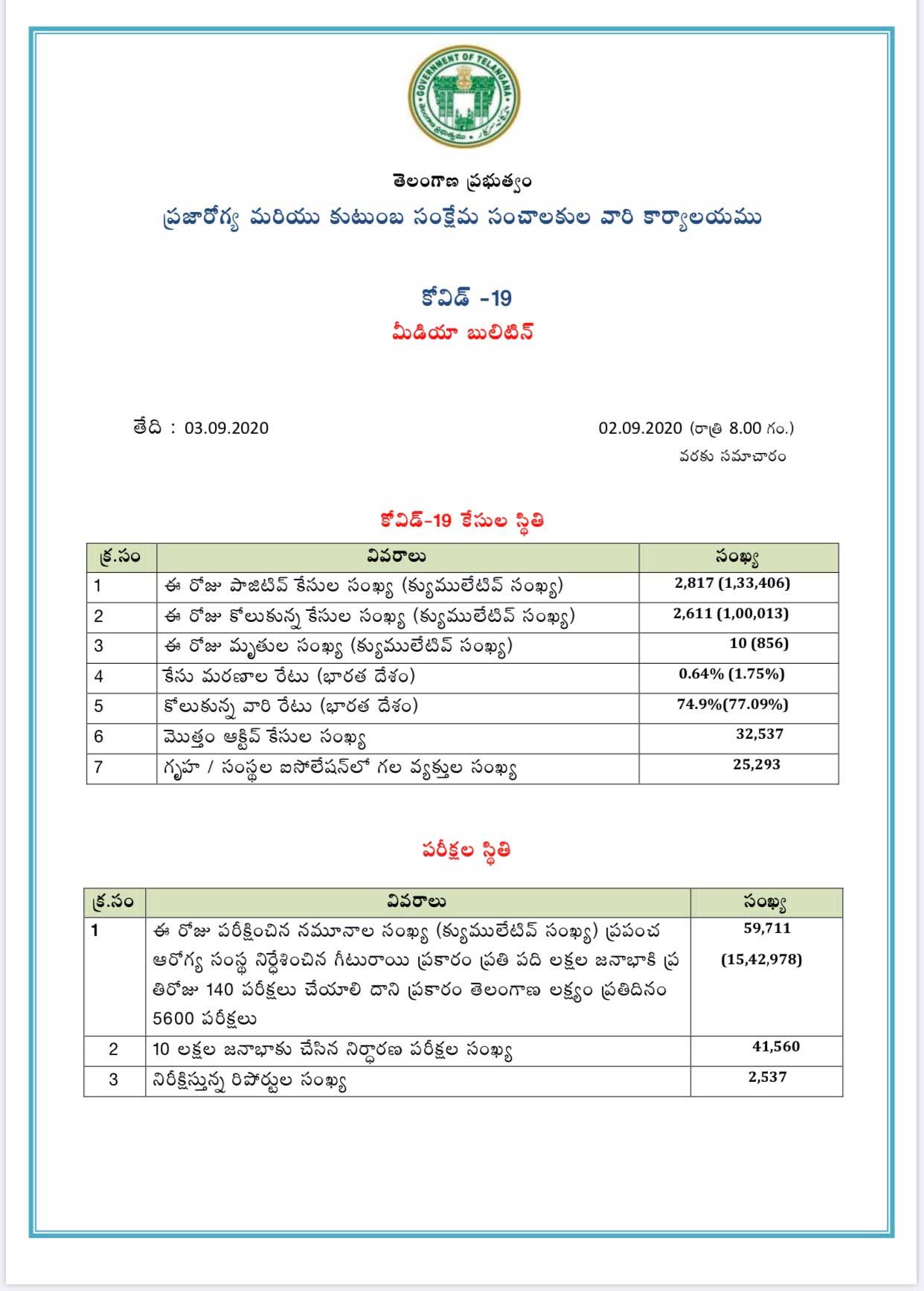 Newly 2817 Covid19 positive cases and 10 deaths reported in Telangana last 24 hours Newly 2817 Covid19 positive cases and 10 deaths reported in Telangana last 24 hours