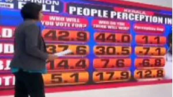 Kerala pre-poll survey 2021: LDF, UDF to fight it out as BJP lags; Rahul Gandhi preferred as PM Kerala pre-poll survey 2021: LDF, UDF to fight it out as BJP lags; Rahul Gandhi preferred as PM