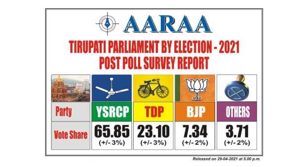 Tirupati Bypoll Exit polls 2021:YSRCP to get majority vote share reveals AARA survey Tirupati Bypoll Exit polls 2021:YSRCP to get majority vote share reveals AARA survey