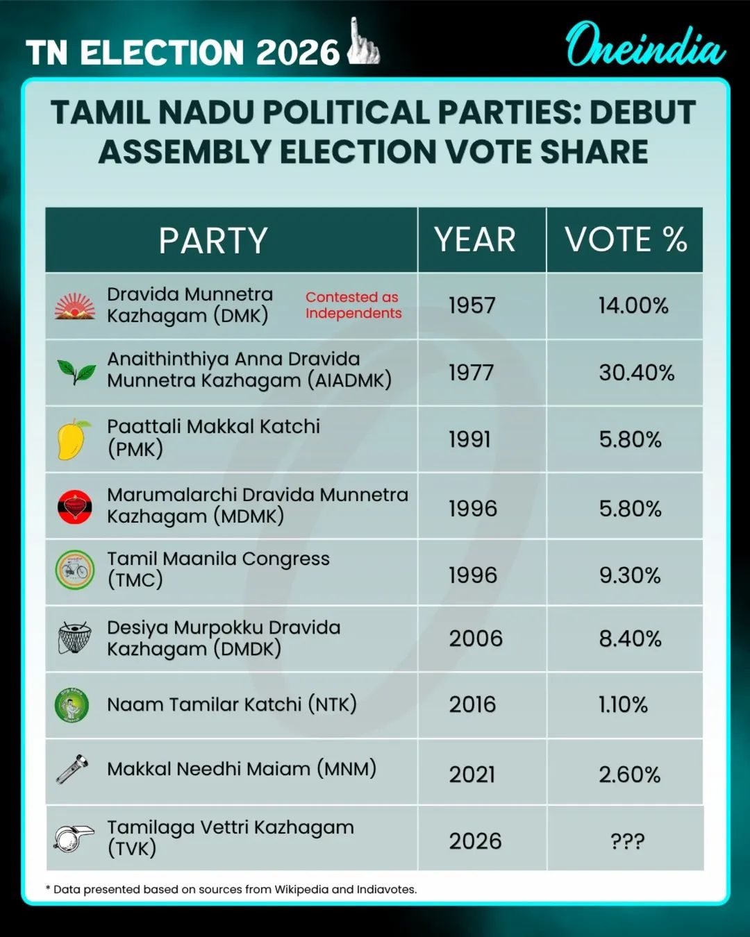 Tamil Nadu Parties