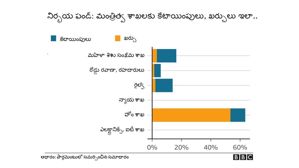 నిర్భయ ఫండ్ నిర్భయ ఫండ్