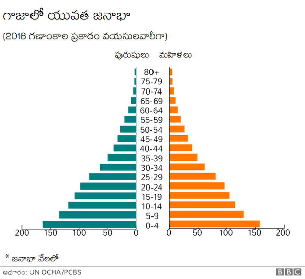 యువత జనాభా తెలిపే గ్రాఫ్ యువత జనాభా తెలిపే గ్రాఫ్