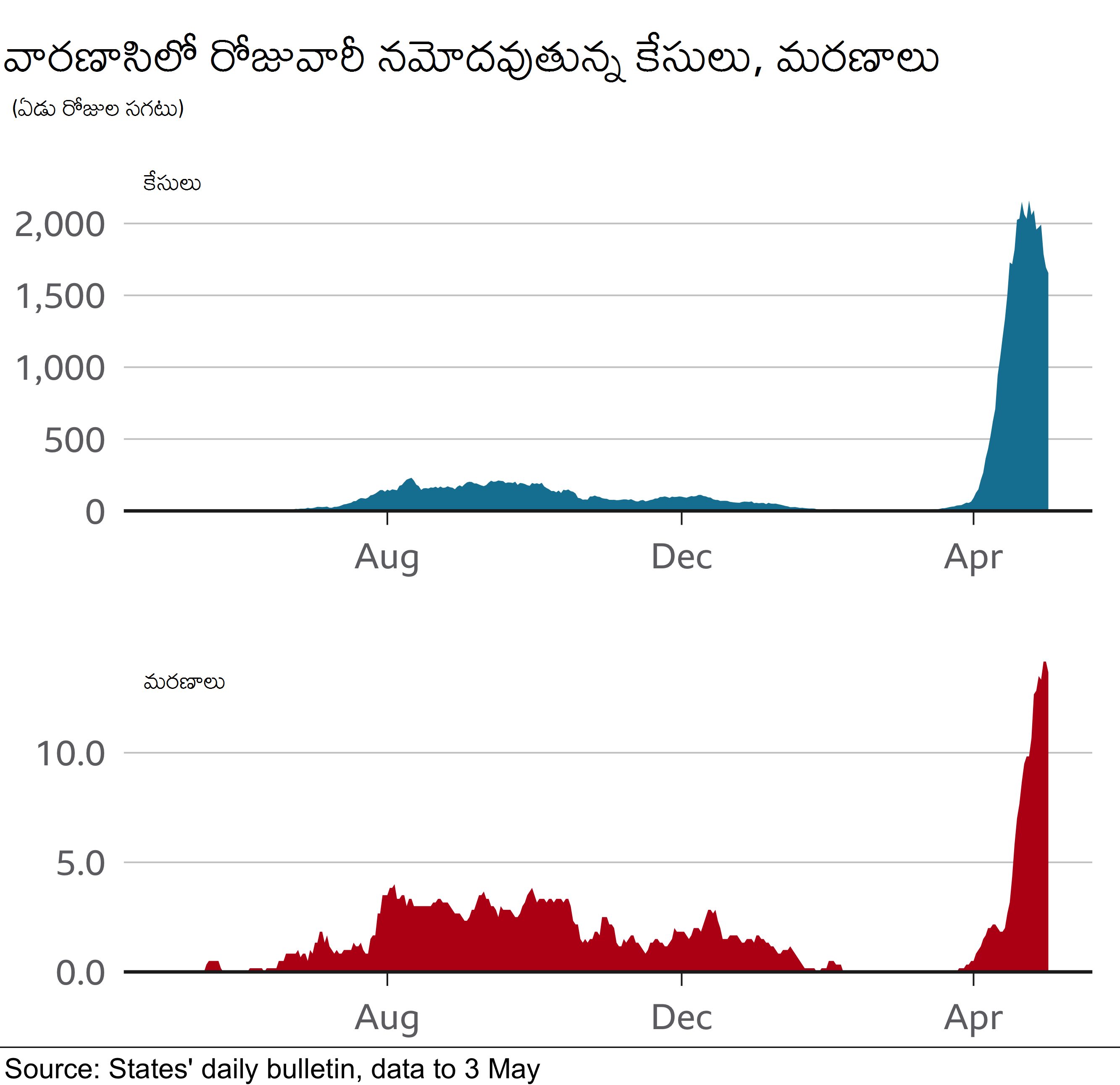 వారణాసిలో కోవిడ్ తీవ్రత వారణాసిలో కోవిడ్ తీవ్రత