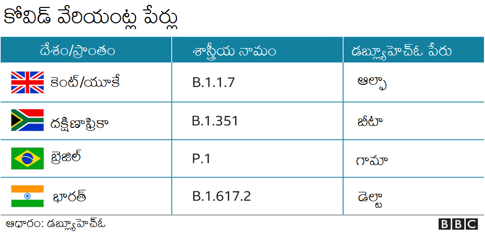 డెల్టా ప్లస్ను వేరియంట్ ఆఫ్ కన్సర్న్ కేటగిరీలో చేర్చడాన్ని వైరాలజిస్టులు కొందరు ప్రశ్నిస్తున్నారు. డెల్టా ప్లస్ మరింత ప్రమాదకరం అనడానికి ఆధారంగా ఇంకా తగినంత డాటా అందుబాటులో లేదని వారు వాదిస్తున్నారు డెల్టా ప్లస్ను వేరియంట్ ఆఫ్ కన్సర్న్ కేటగిరీలో చేర్చడాన్ని వైరాలజిస్టులు కొందరు ప్రశ్నిస్తున్నారు. డెల్టా ప్లస్ మరింత ప్రమాదకరం అనడానికి ఆధారంగా ఇంకా తగినంత డాటా అందుబాటులో లేదని వారు వాదిస్తున్నారు