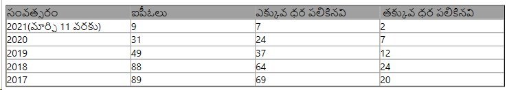 ఐపీఓల వివరాలు ఐపీఓల వివరాలు