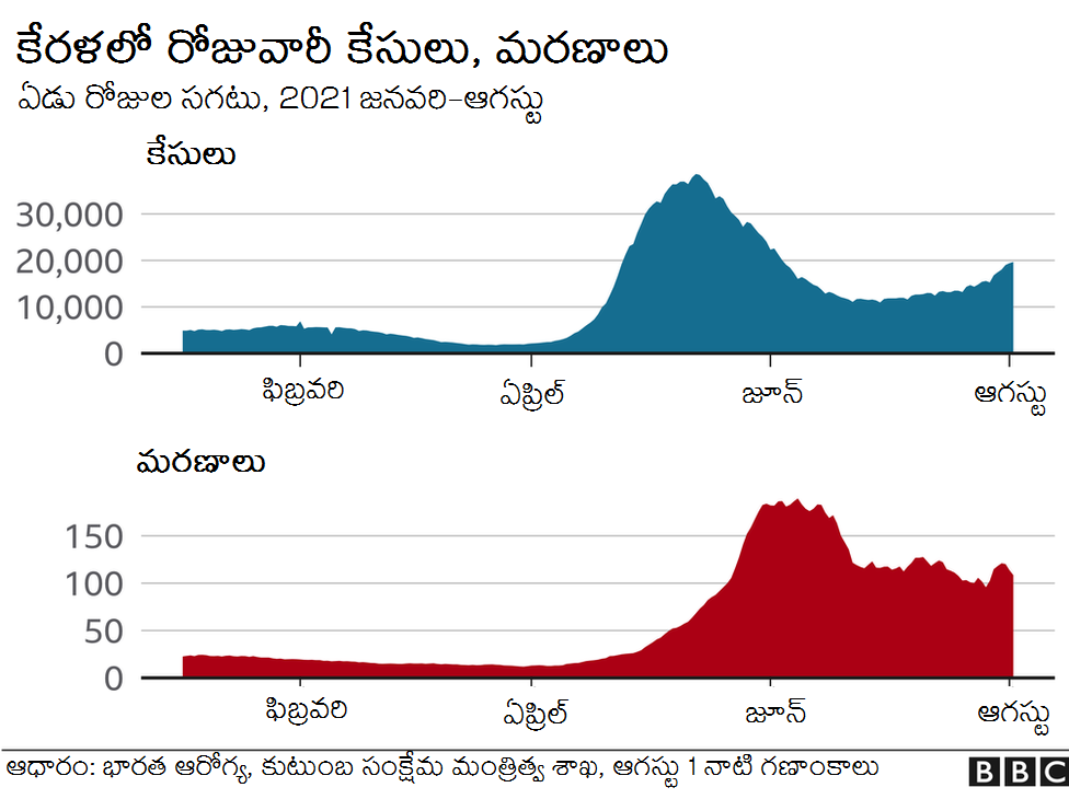 కేరళలో కరోన కేసులు కేరళలో కరోన కేసులు