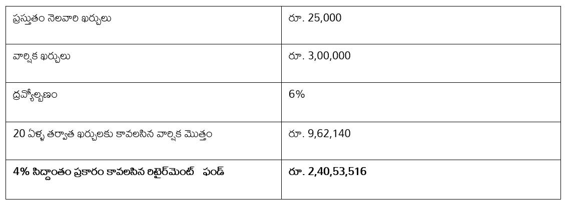 రిటైర్మెంట్ ఫండ్ ఎలా కనుక్కోవాలి? రిటైర్మెంట్ ఫండ్ ఎలా కనుక్కోవాలి?