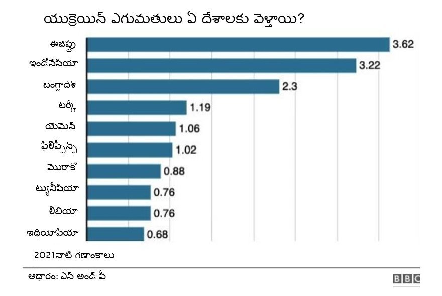 రష్యా - యుక్రెయిన్ యుద్ధానికి ఆరు నెలలు: ఇప్పటివరకు ఏం జరిగిందో ఆరు గ్రాఫిక్స్‌లో చూద్దాం