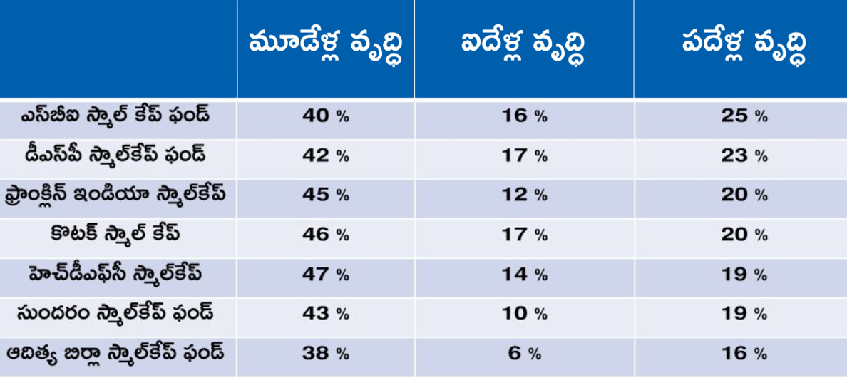 మ్యూచువల్ ఫండ్స్‌: దీర్ఘకాలంలో ఎక్కువ లాభాలు వస్తాయా?