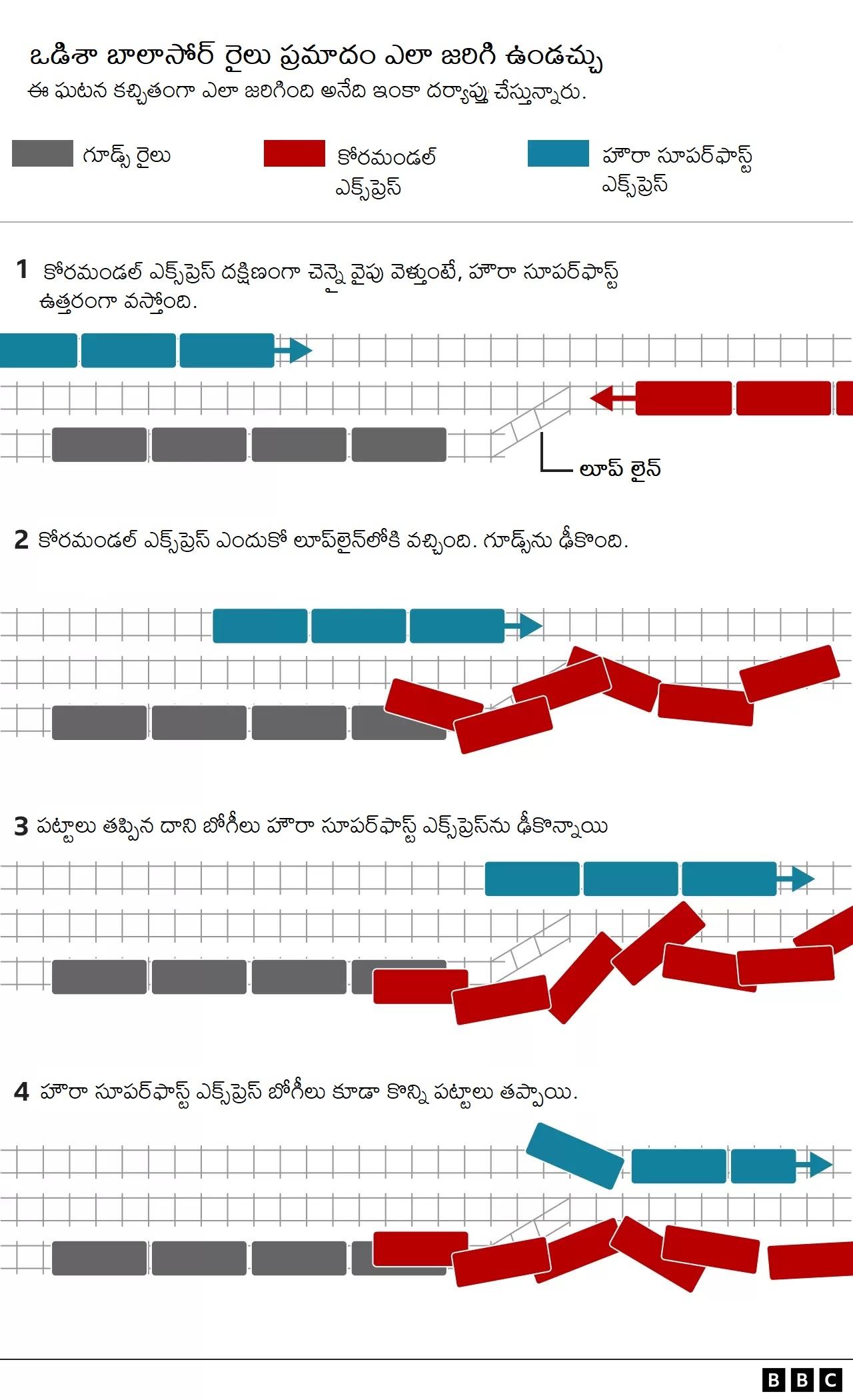 ఒడిశా రైలు ప్రమాదం: నాలుగు లైన్లు , మూడు రైళ్లు.. నిమిషాల్లోనే విధ్వంసం ఎలా జరిగింది?